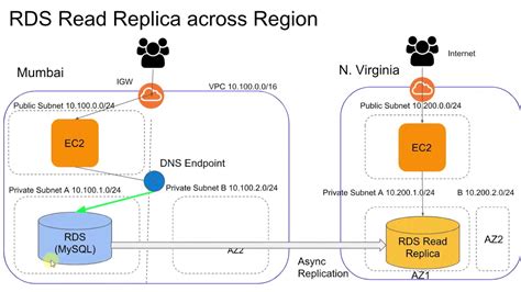 aws rds replication across regions